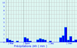 Graphique des précipitations prvues pour Montferrand-le-Chteau