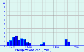 Graphique des précipitations prvues pour Baillargues