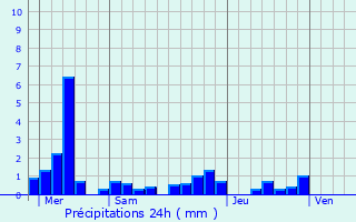 Graphique des précipitations prvues pour Reguisheim