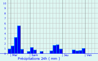 Graphique des précipitations prvues pour Guebwiller