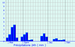 Graphique des précipitations prvues pour Moosch