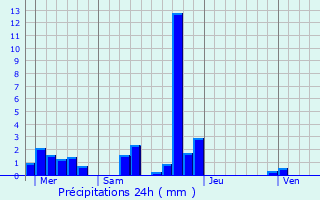 Graphique des précipitations prvues pour Alba-la-Romaine