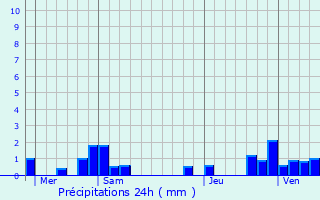 Graphique des précipitations prvues pour Arsans
