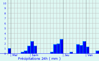 Graphique des précipitations prvues pour Estampes