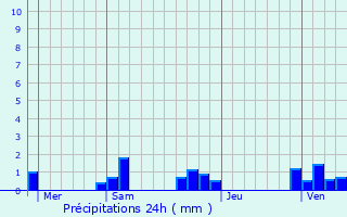 Graphique des précipitations prvues pour Saint-Andr-de-Corcy