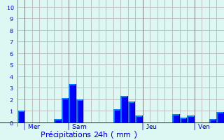 Graphique des précipitations prvues pour Smelay