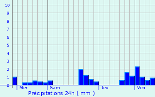 Graphique des précipitations prvues pour Mandrevillars