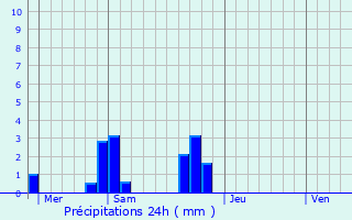 Graphique des précipitations prvues pour Saint-Aubin-du-Pavail