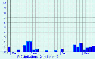 Graphique des précipitations prvues pour Saint-Broing