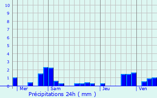 Graphique des précipitations prvues pour Brotte-ls-Ray
