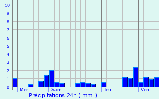 Graphique des précipitations prvues pour Gy