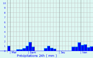 Graphique des précipitations prvues pour Vellefaux