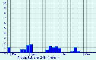 Graphique des précipitations prvues pour Salagnac