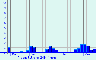 Graphique des précipitations prvues pour Bouhans-ls-Montbozon