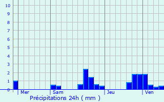 Graphique des précipitations prvues pour Dambelin