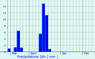 Graphique des précipitations prvues pour Findel