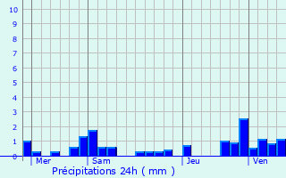 Graphique des précipitations prvues pour Tromarey