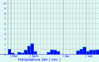 Graphique des précipitations prvues pour Pusy-et-penoux