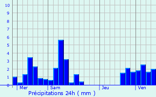 Graphique des précipitations prvues pour Merscheid-ls-Heiderscheid