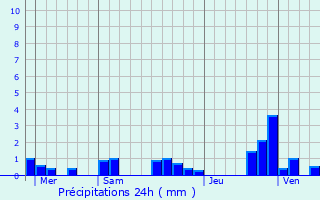 Graphique des précipitations prvues pour Rouh