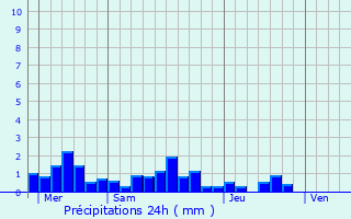 Graphique des précipitations prvues pour Molan-sur-Mer
