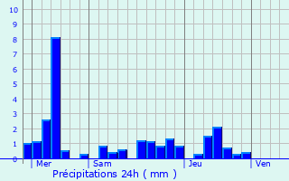 Graphique des précipitations prvues pour Rosenau