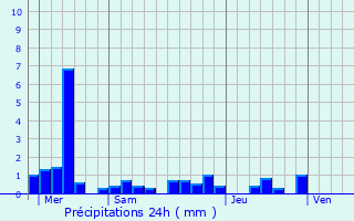 Graphique des précipitations prvues pour Roggenhouse