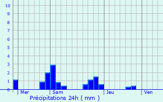 Graphique des précipitations prvues pour Orlans