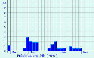 Graphique des précipitations prvues pour Tonnerre
