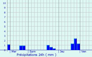 Graphique des précipitations prvues pour Magn