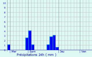 Graphique des précipitations prvues pour Pouanc