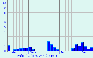 Graphique des précipitations prvues pour Clairegoutte