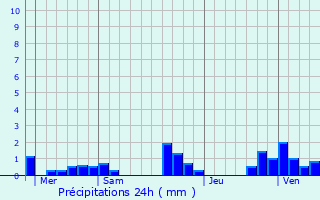 Graphique des précipitations prvues pour tobon
