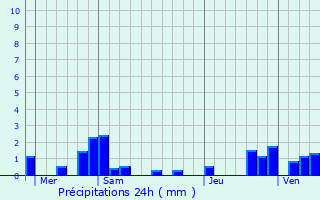 Graphique des précipitations prvues pour Motey-sur-Sane
