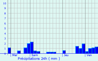 Graphique des précipitations prvues pour Vellemoz