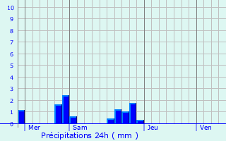Graphique des précipitations prvues pour Crouzilles