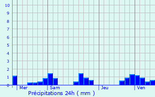 Graphique des précipitations prvues pour Borey