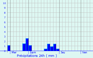 Graphique des précipitations prvues pour Chdigny