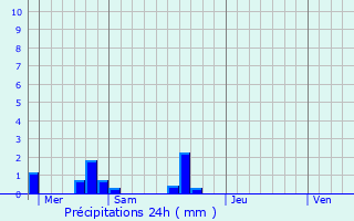 Graphique des précipitations prvues pour Montaigu