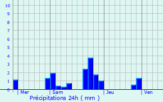 Graphique des précipitations prvues pour Abbville-la-Rivire