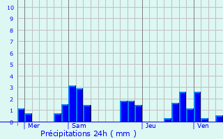 Graphique des précipitations prvues pour Sabaillan