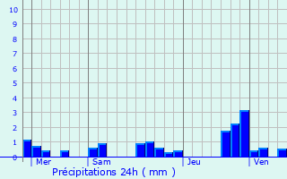 Graphique des précipitations prvues pour Salins-les-Bains