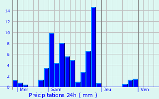 Graphique des précipitations prvues pour La Giettaz