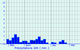 Graphique des précipitations prvues pour Clohars-Carnot