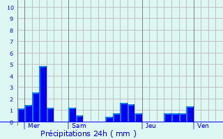 Graphique des précipitations prvues pour Voegtlinshoffen