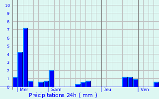 Graphique des précipitations prvues pour Broussey-Raulecourt