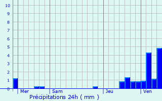 Graphique des précipitations prvues pour Bouillon