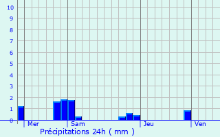 Graphique des précipitations prvues pour Valmondois