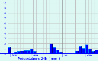 Graphique des précipitations prvues pour Frdric-Fontaine