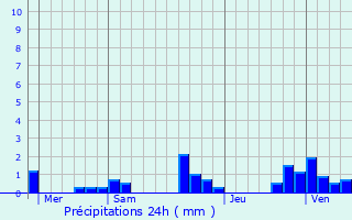 Graphique des précipitations prvues pour Chavanne